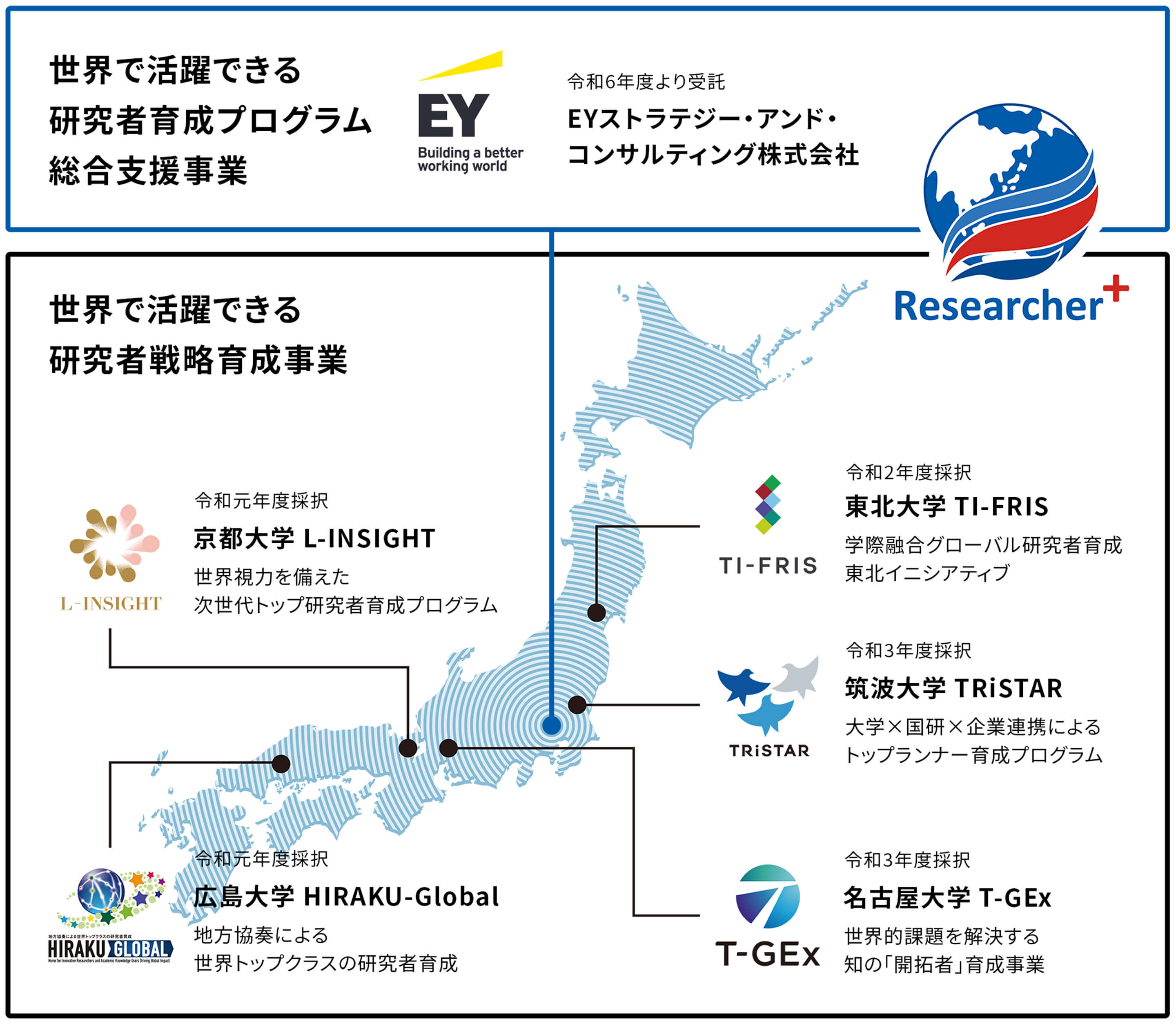 戦略育成事業｜Researcher+