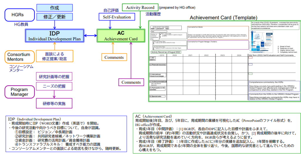 IDPを基本とする育成フロー｜Researcher+