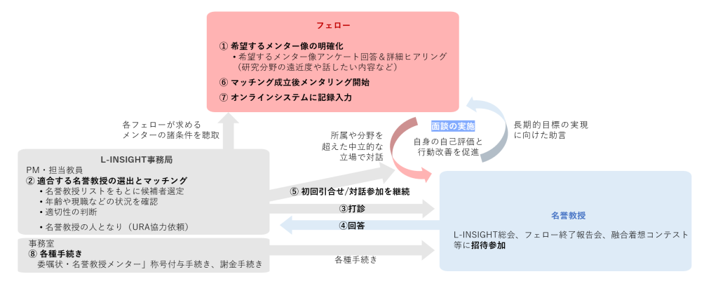 【共通のGP：メンター制度】名誉教授メンタリングプログラム｜Researcher+