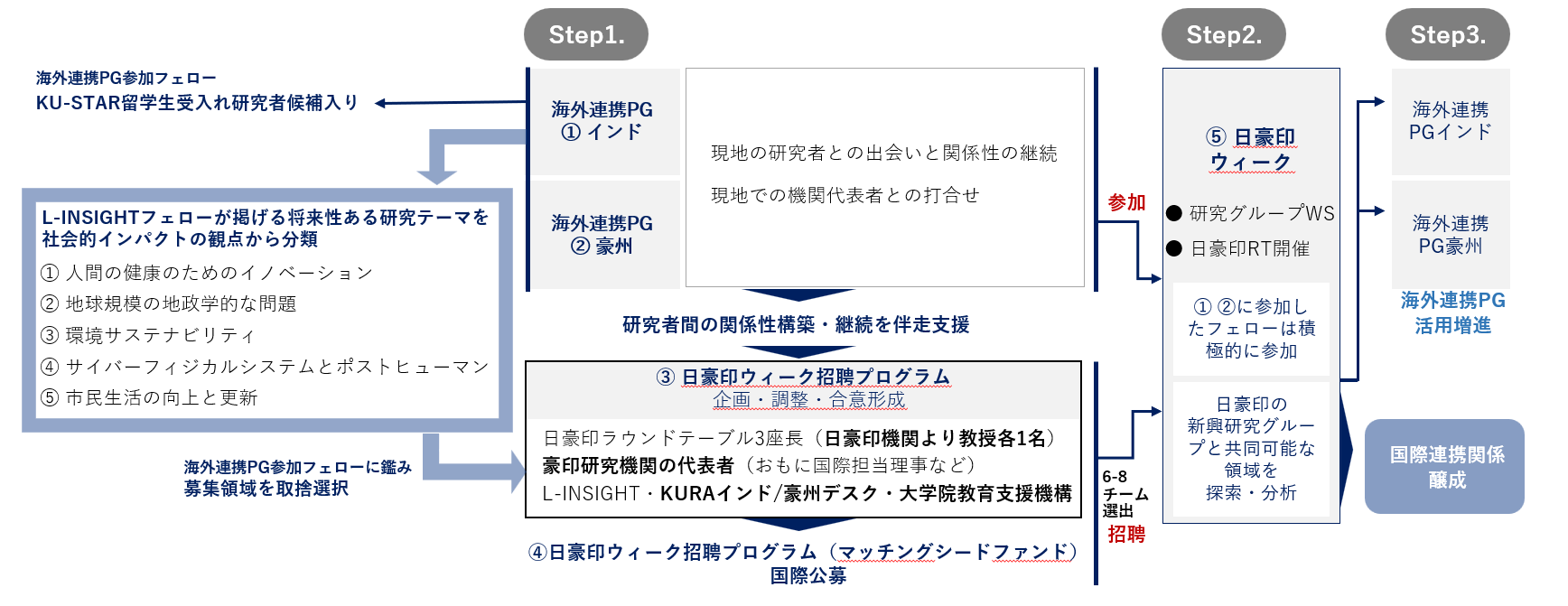 【共通のGP：海外派遣等】海外機関トライラテラル連携プログラム｜Researcher+