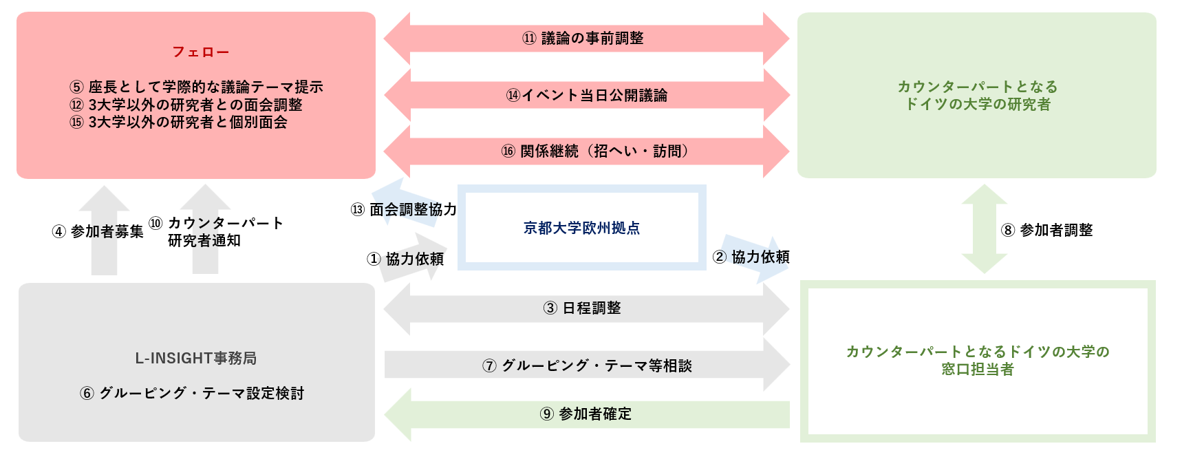 【共通のGP：海外派遣等】国際連携プログラム（欧州）｜Researcher+